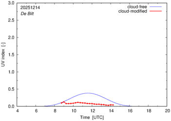 UV index for De Bilt