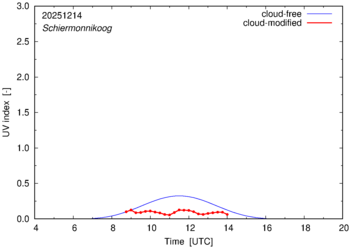 UV index for Schiermonnikoog of 14 December 2025
