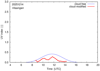 UV index for Vlissingen