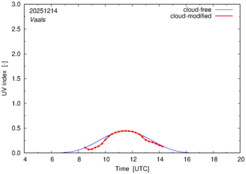 UV index for Vaals of 14 December 2025
