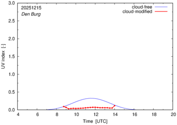 UV index for Den Burg