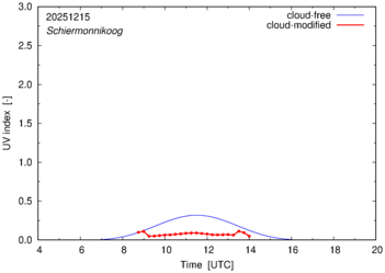 UV index for Schiermonnikoog of 15 December 2025