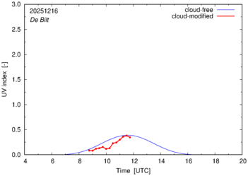 UV index for De Bilt