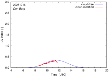 UV index for Den Burg