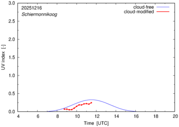 UV index for Schiermonnikoog of 16 December 2025