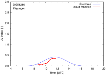 UV index for Vlissingen