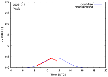 UV index for Vaals of 16 December 2025