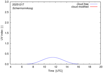 UV index for Schiermonnikoog of 17 December 2025