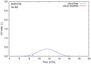 UV index for De Bilt