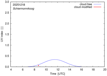 UV index for Schiermonnikoog of 18 December 2025