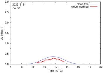 UV index for De Bilt
