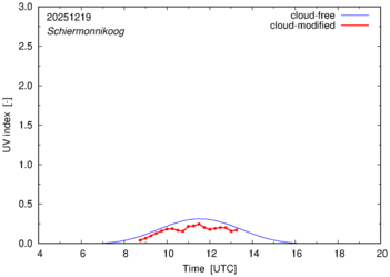 UV index for Schiermonnikoog of 19 December 2025