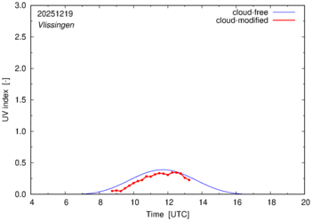 UV index for Vlissingen