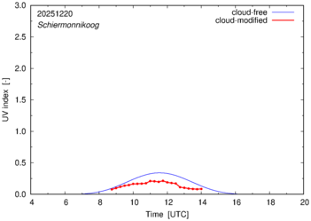 UV index for Schiermonnikoog of 20 December 2025