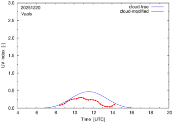 UV index for Vaals of 20 December 2025
