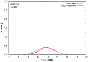 UV index for De Bilt