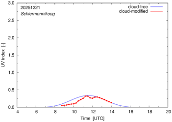 UV index for Schiermonnikoog of 21 December 2025