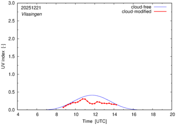 UV index for Vlissingen