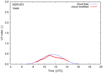 UV index for Vaals of 21 December 2025