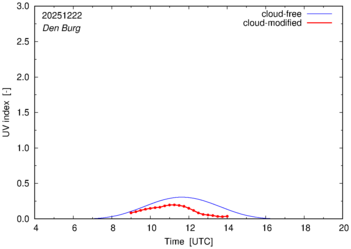 UV index for Den Burg