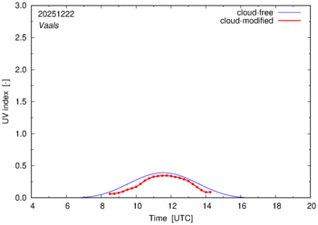 UV index for Vaals of 22 December 2025