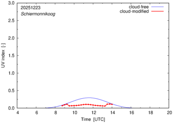 UV index for Schiermonnikoog of 23 December 2025