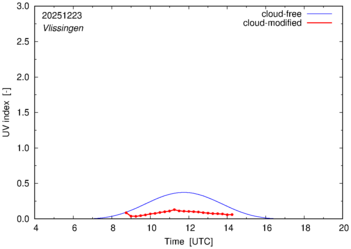 UV index for Vlissingen