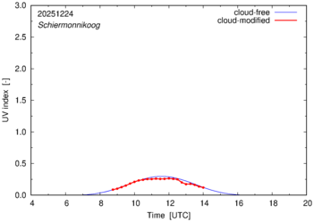 UV index for Schiermonnikoog of 24 December 2025