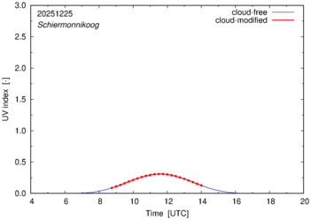 UV index for Schiermonnikoog of 25 December 2025