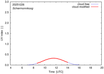 UV index for Schiermonnikoog of 26 December 2025