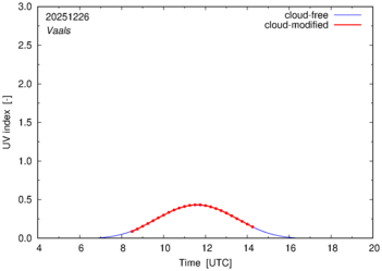 UV index for Vaals of 26 December 2025