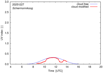 UV index for Schiermonnikoog of 27 December 2025