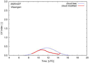 UV index for Vlissingen