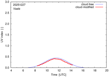 UV index for Vaals of 27 December 2025
