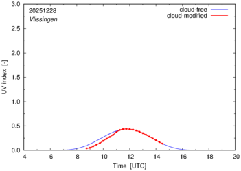 UV index for Vlissingen