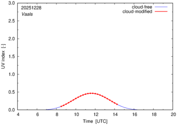UV index for Vaals of 28 December 2025