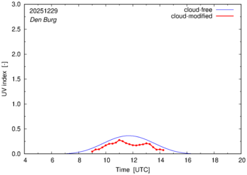 UV index for Den Burg