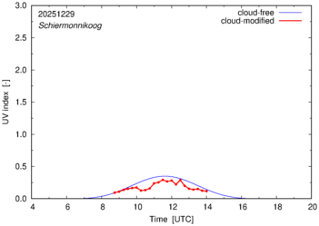 UV index for Schiermonnikoog of 29 December 2025