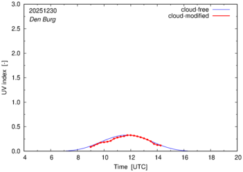 UV index for Den Burg