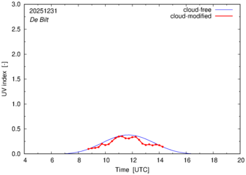 UV index for De Bilt