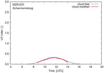 UV index for Schiermonnikoog of 31 December 2025