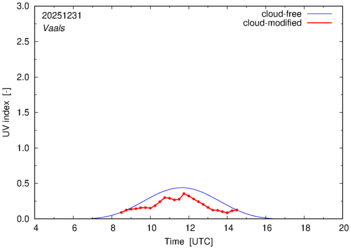UV index for Vaals of 31 December 2025