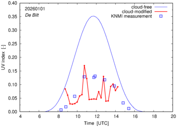 UV index comparison with RIVM data