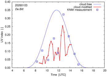 UV index comparison with RIVM data