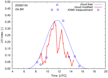 UV index comparison with RIVM data