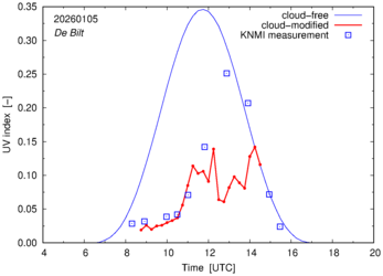 UV index comparison with RIVM data