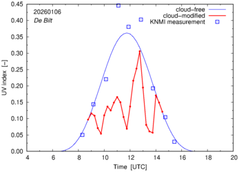UV index comparison with RIVM data