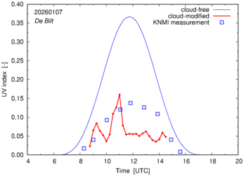 UV index comparison with RIVM data