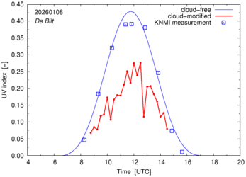 UV index comparison with RIVM data