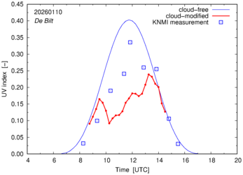 UV index comparison with RIVM data